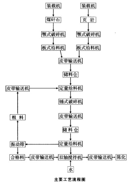 原料處理粗破加錘式破碎機(jī)、篩分工藝