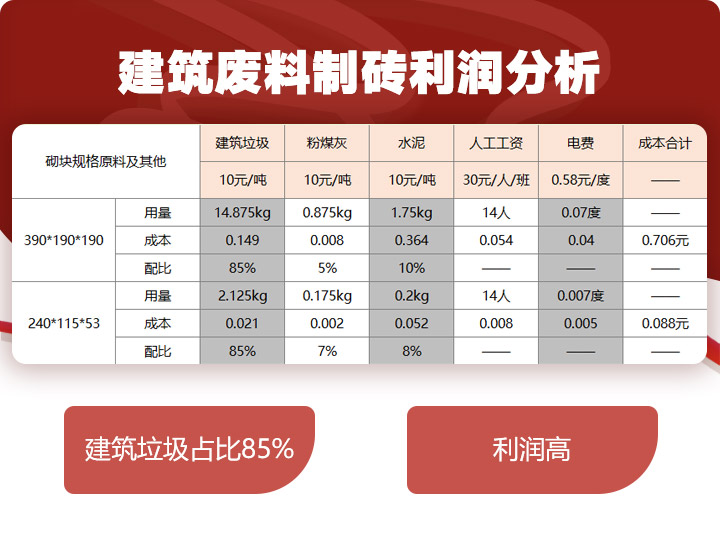 建筑垃圾制磚占比85%，投資少，利潤(rùn)高 