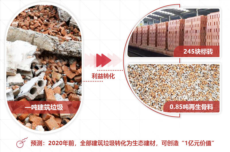 建筑垃圾投資前景好，選對設備才是“發(fā)財之道” 